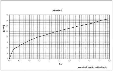 Podžbukna miješalica za tuš Ideal Standard Esla u krom izvedbi s ručicom