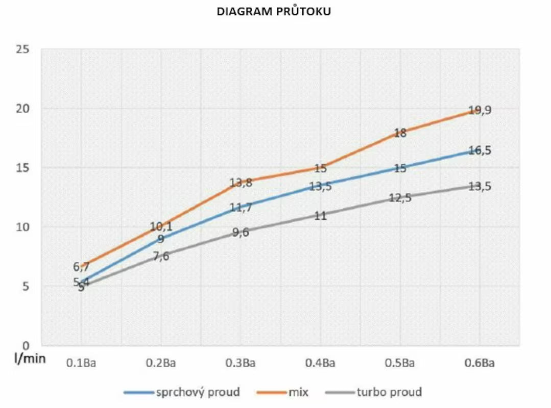 Kromirana ručna tuš slušalica SIKO zaobljenog dizajna, promjera 115 mm, s prebacivanjem između 3 mlaza tipkom.