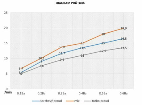 Kromirana ručna tuš slušalica SIKO zaobljenog dizajna, promjera 115 mm, s prebacivanjem između 3 mlaza tipkom.